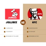 Comparison between Jollibee and KFC